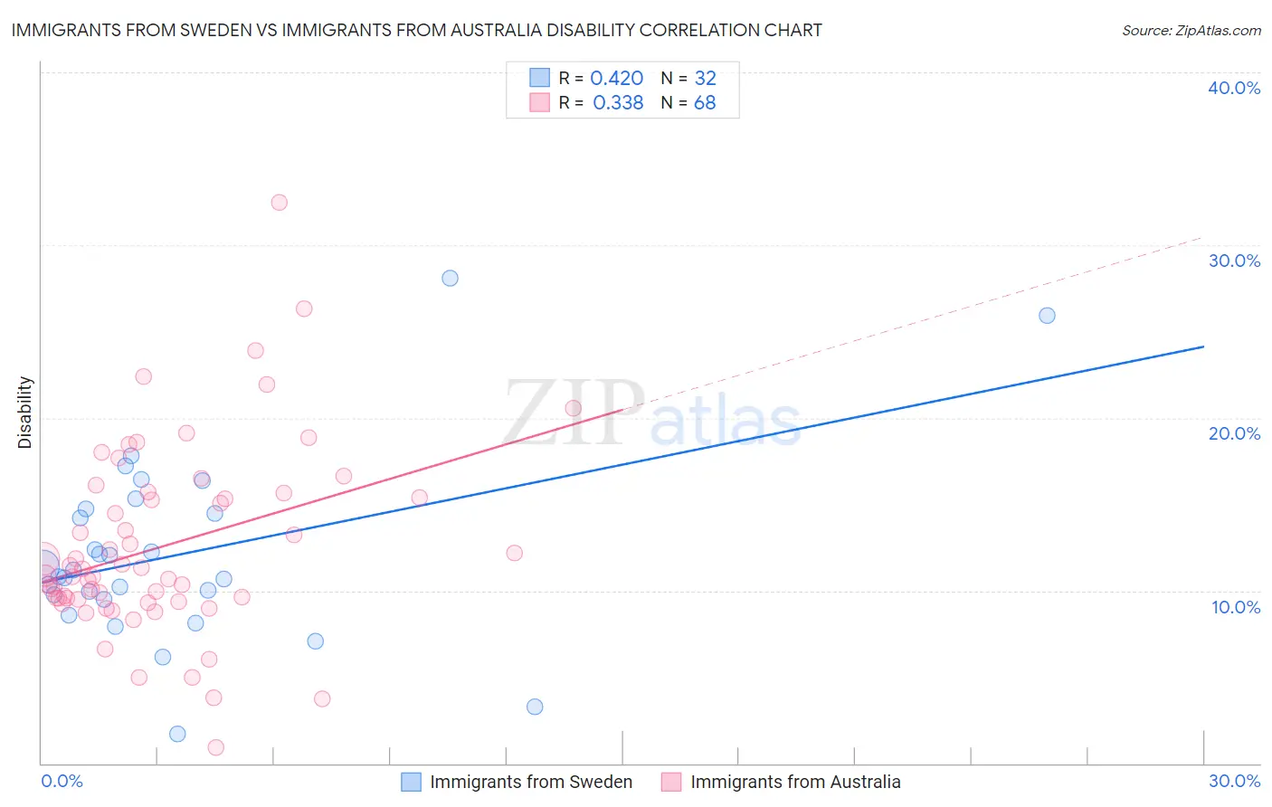 Immigrants from Sweden vs Immigrants from Australia Disability