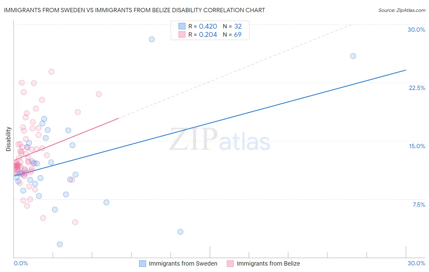 Immigrants from Sweden vs Immigrants from Belize Disability