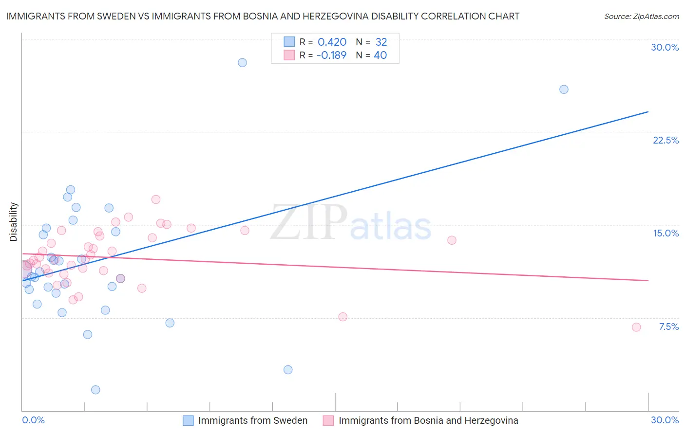 Immigrants from Sweden vs Immigrants from Bosnia and Herzegovina Disability