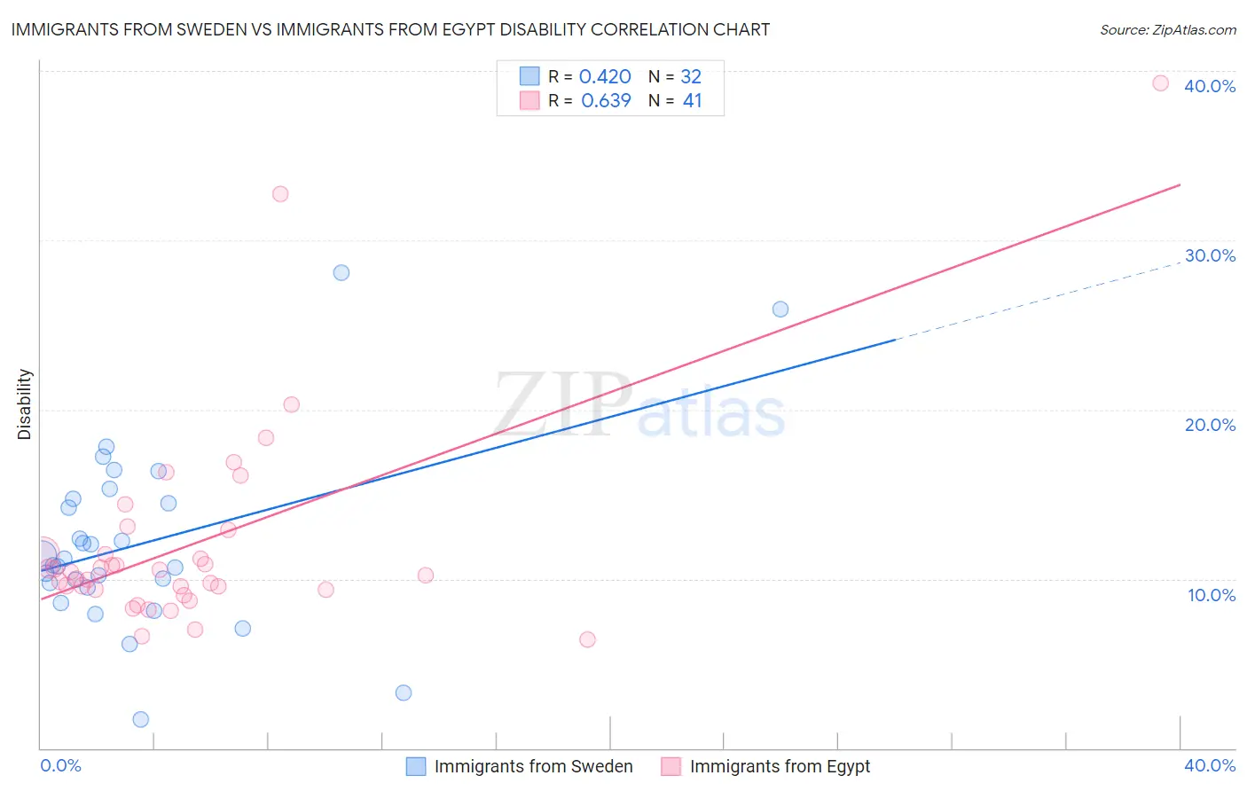 Immigrants from Sweden vs Immigrants from Egypt Disability