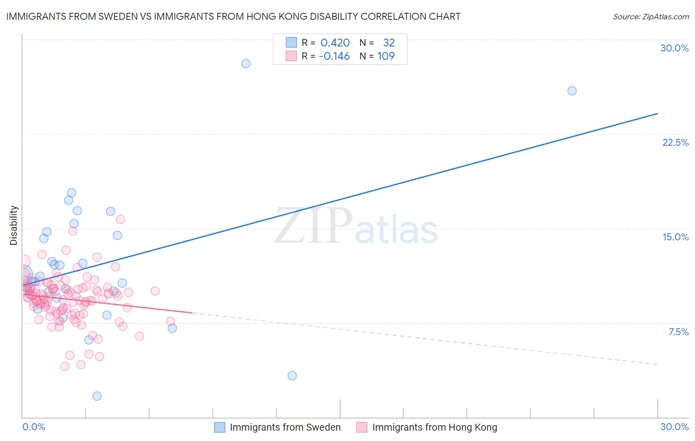 Immigrants from Sweden vs Immigrants from Hong Kong Disability