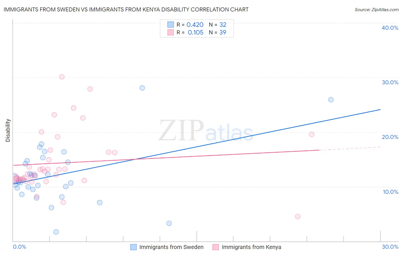 Immigrants from Sweden vs Immigrants from Kenya Disability