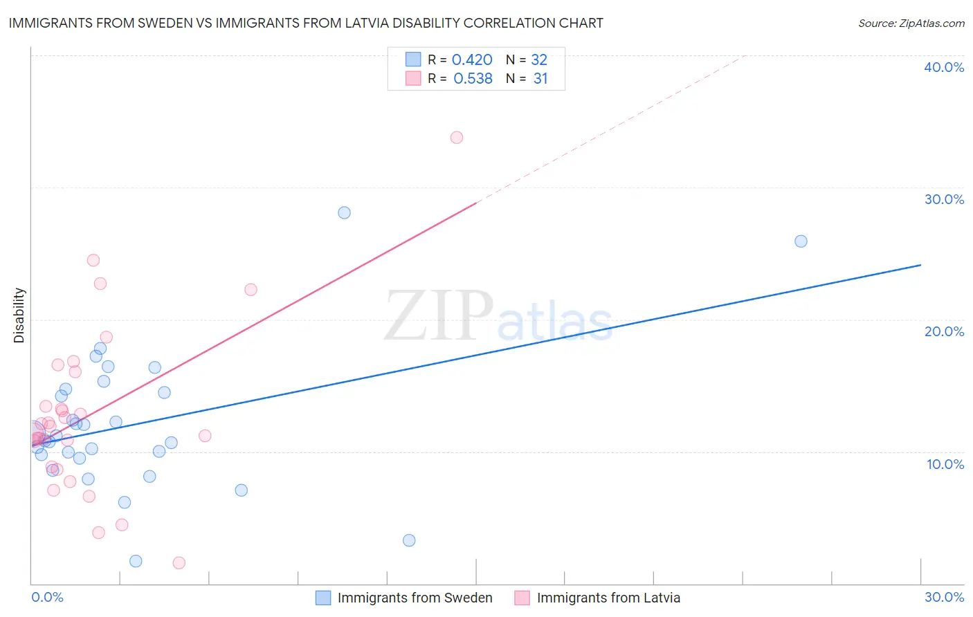 Immigrants from Sweden vs Immigrants from Latvia Disability