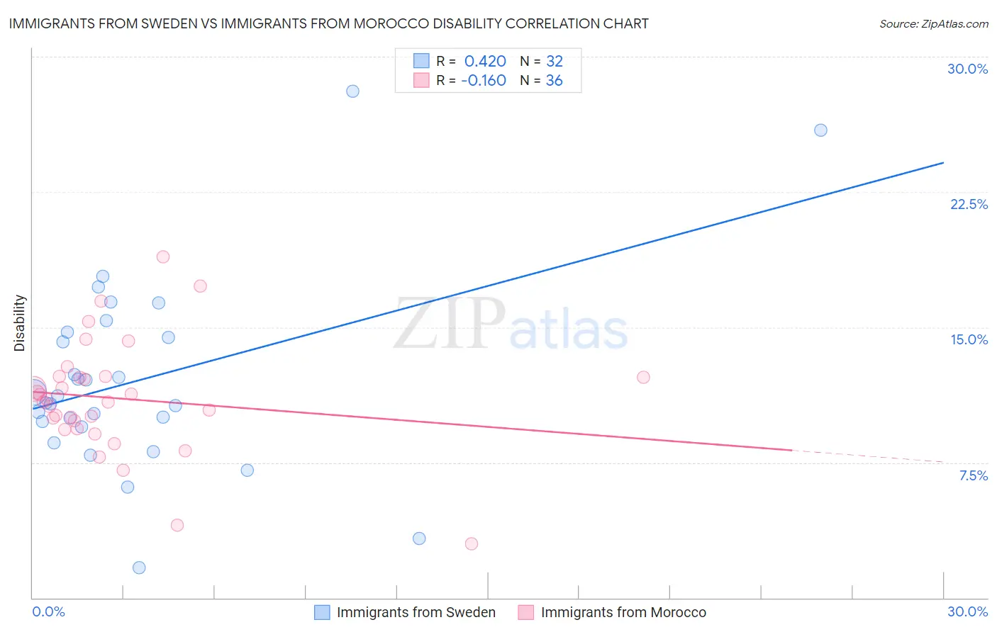 Immigrants from Sweden vs Immigrants from Morocco Disability