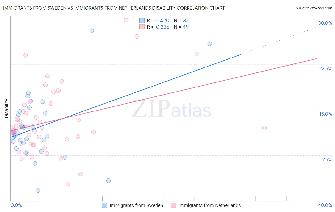 Immigrants from Sweden vs Immigrants from Netherlands Disability