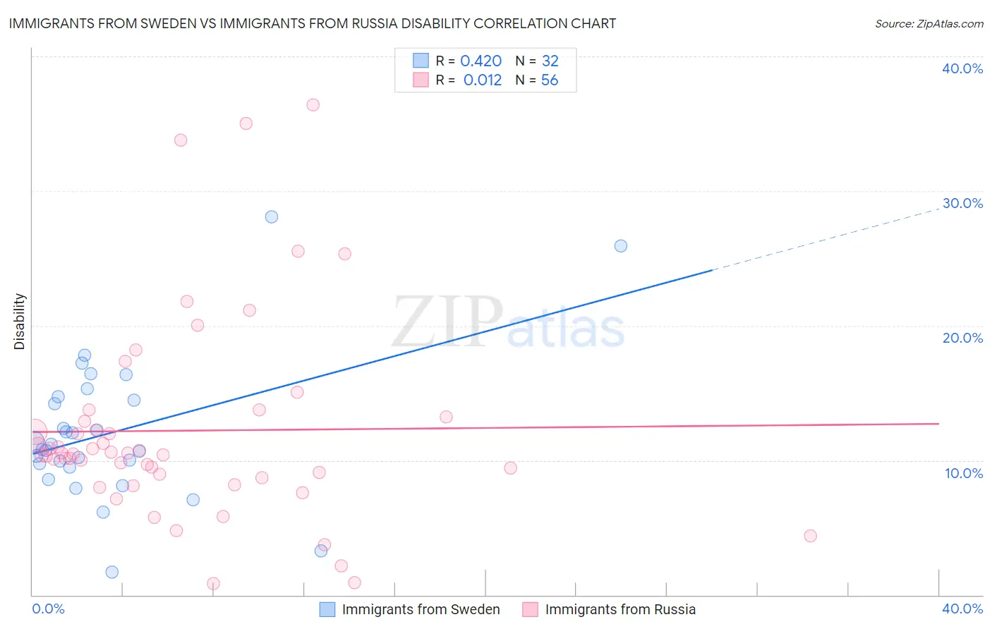 Immigrants from Sweden vs Immigrants from Russia Disability