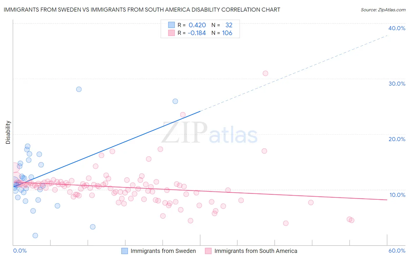 Immigrants from Sweden vs Immigrants from South America Disability