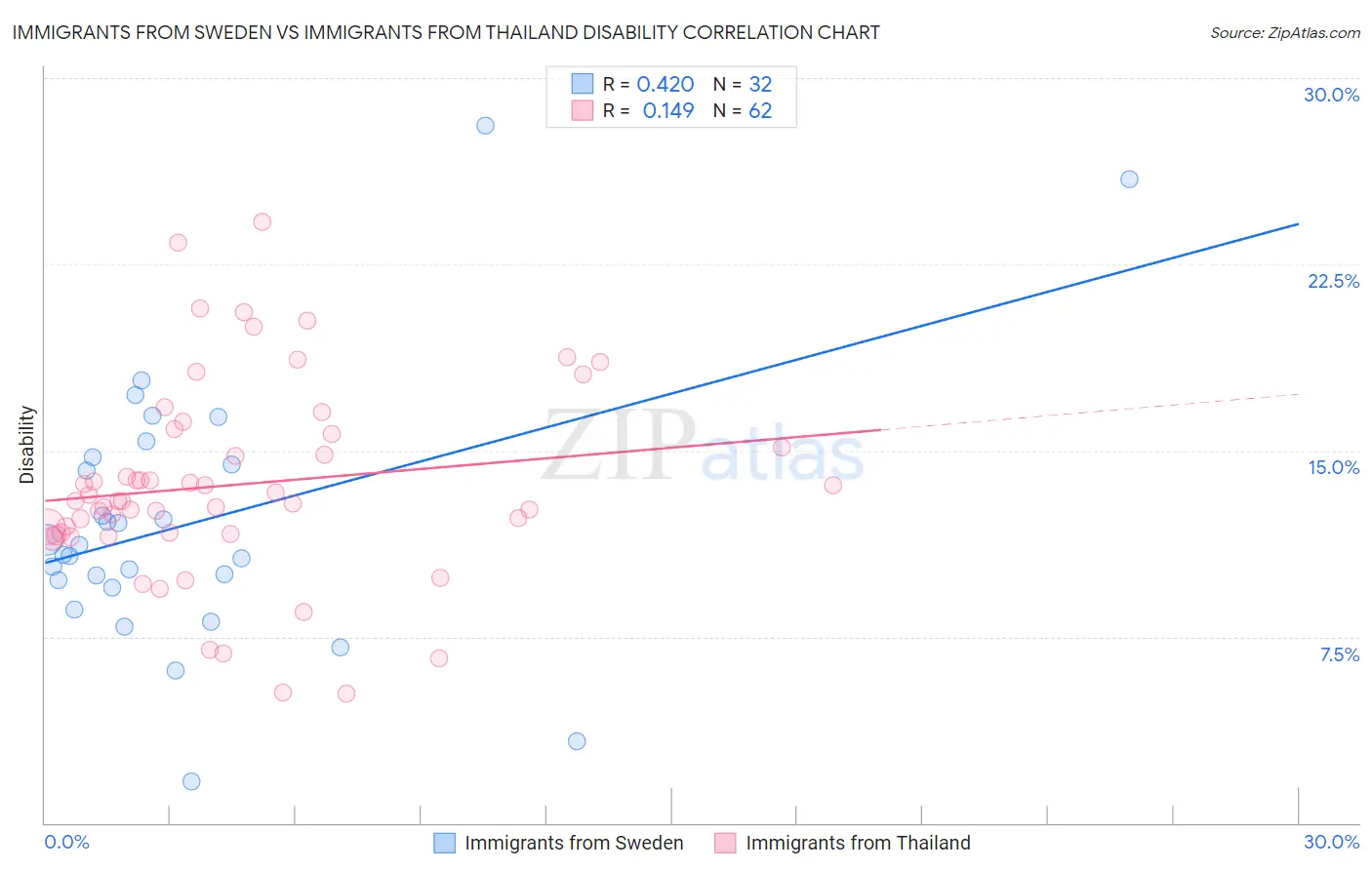 Immigrants from Sweden vs Immigrants from Thailand Disability