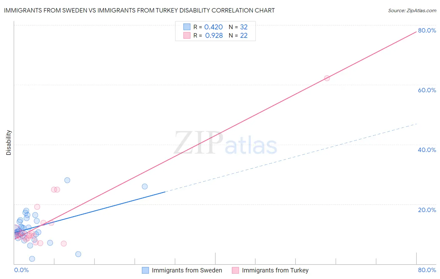 Immigrants from Sweden vs Immigrants from Turkey Disability