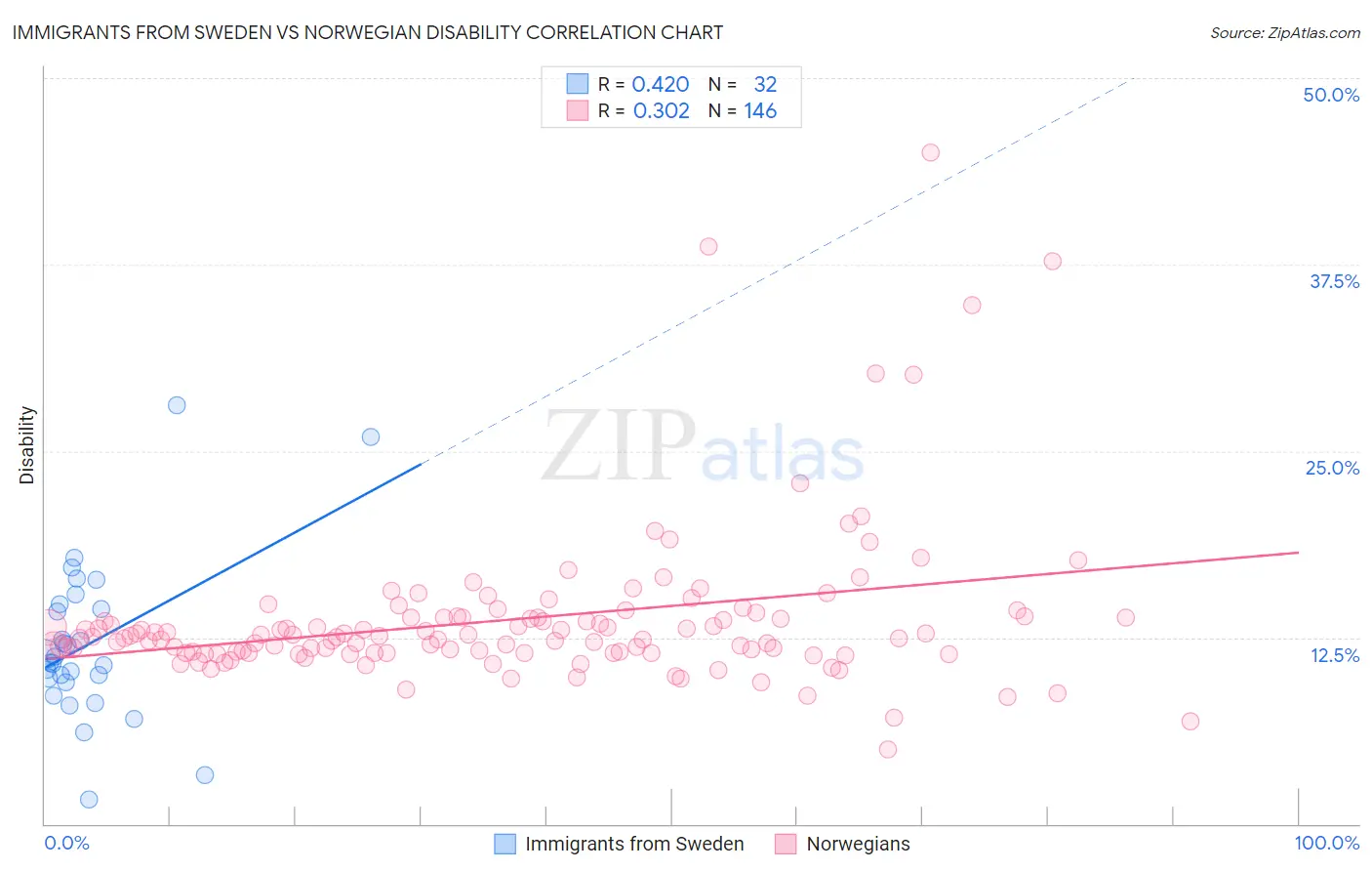 Immigrants from Sweden vs Norwegian Disability