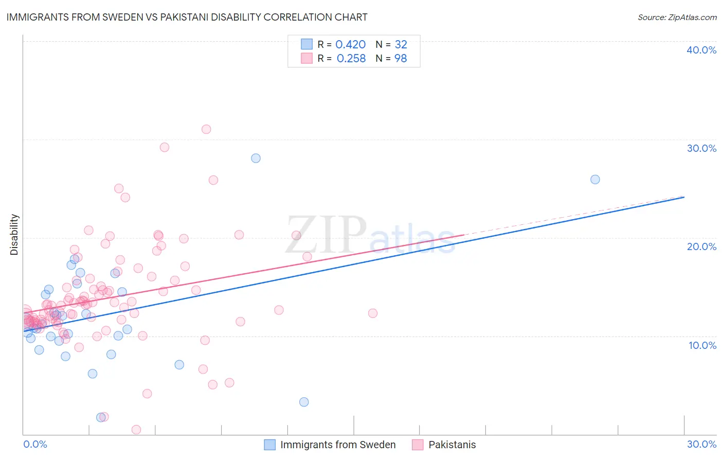 Immigrants from Sweden vs Pakistani Disability