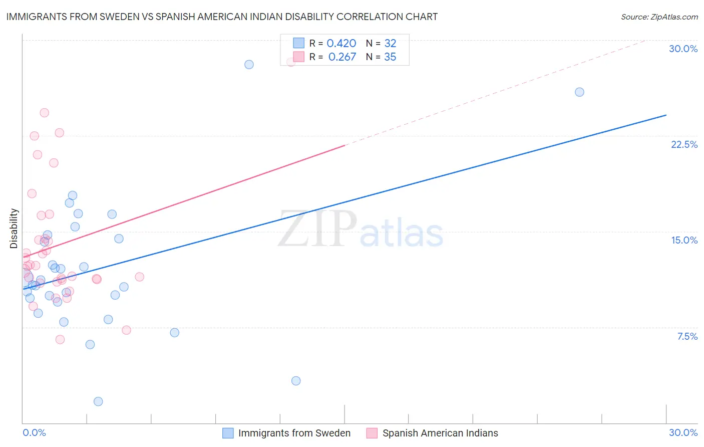 Immigrants from Sweden vs Spanish American Indian Disability