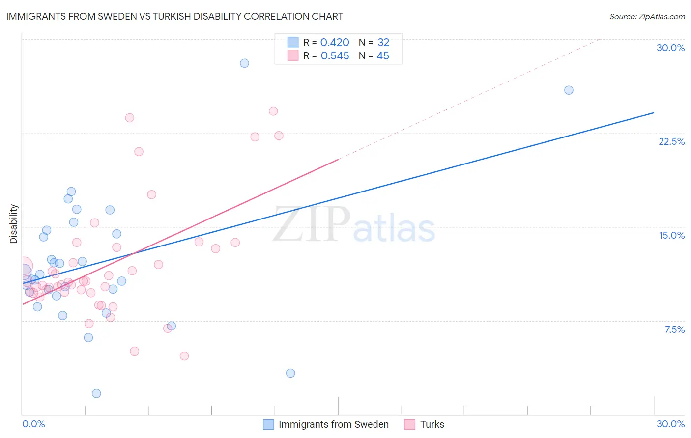 Immigrants from Sweden vs Turkish Disability