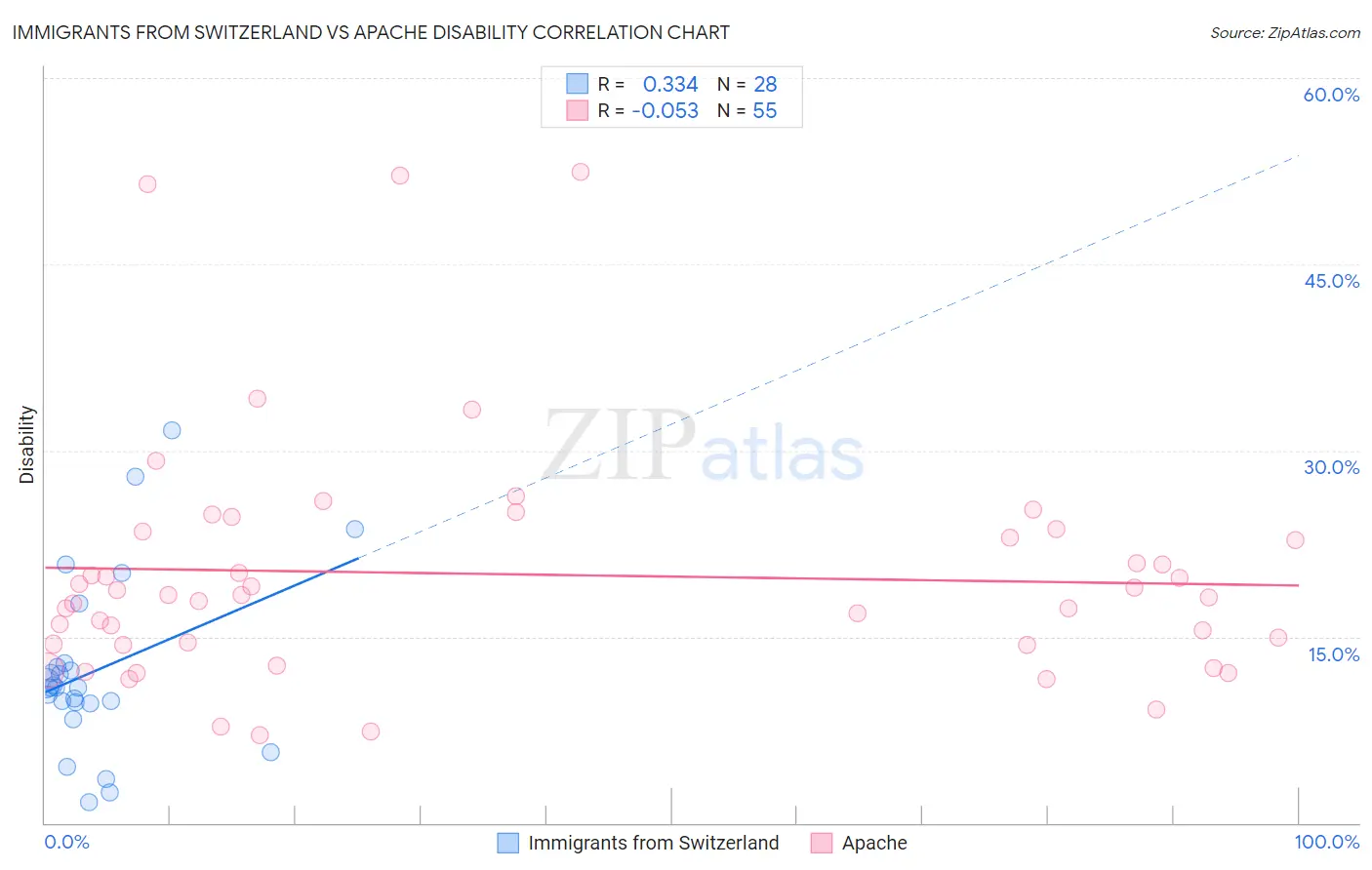 Immigrants from Switzerland vs Apache Disability