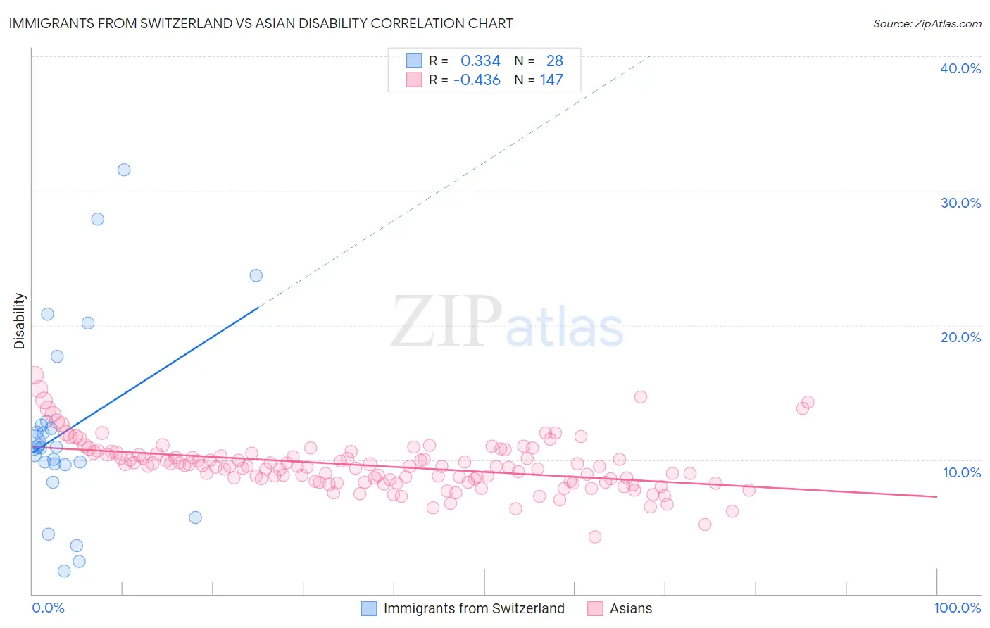 Immigrants from Switzerland vs Asian Disability