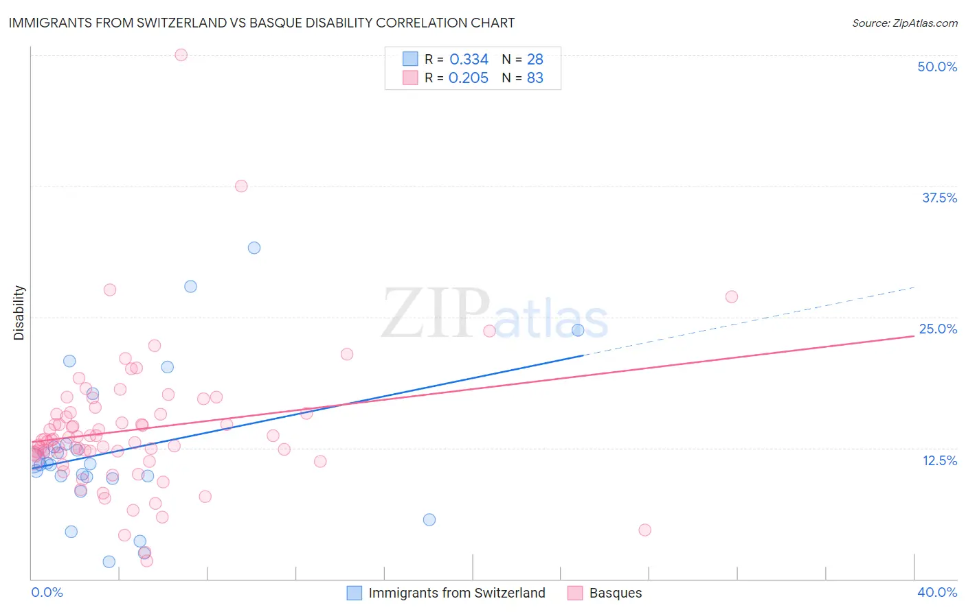 Immigrants from Switzerland vs Basque Disability