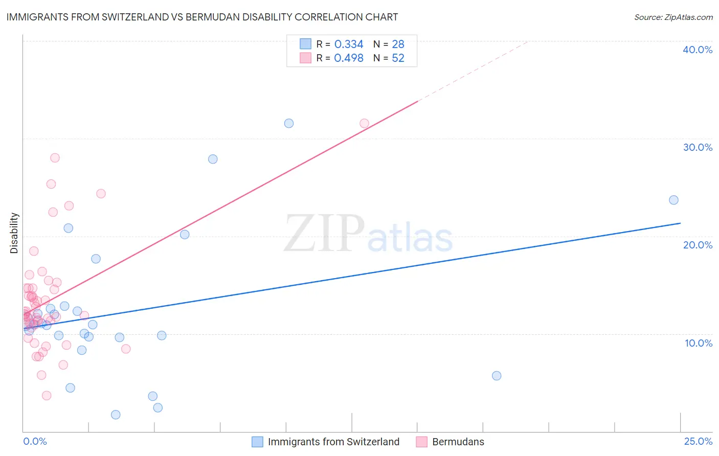 Immigrants from Switzerland vs Bermudan Disability