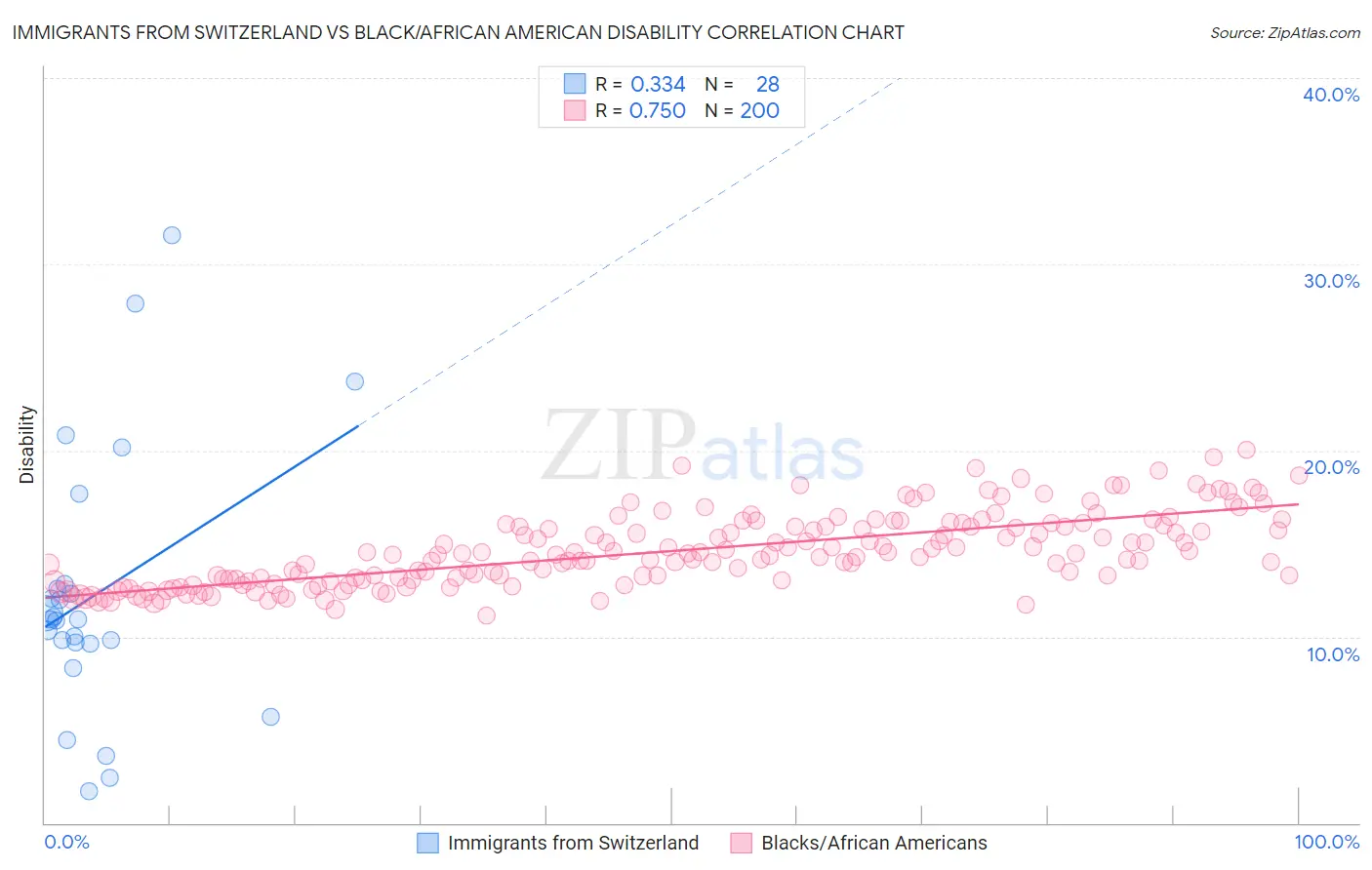 Immigrants from Switzerland vs Black/African American Disability