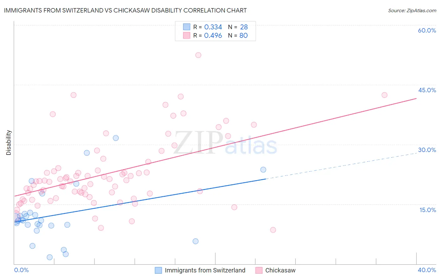 Immigrants from Switzerland vs Chickasaw Disability