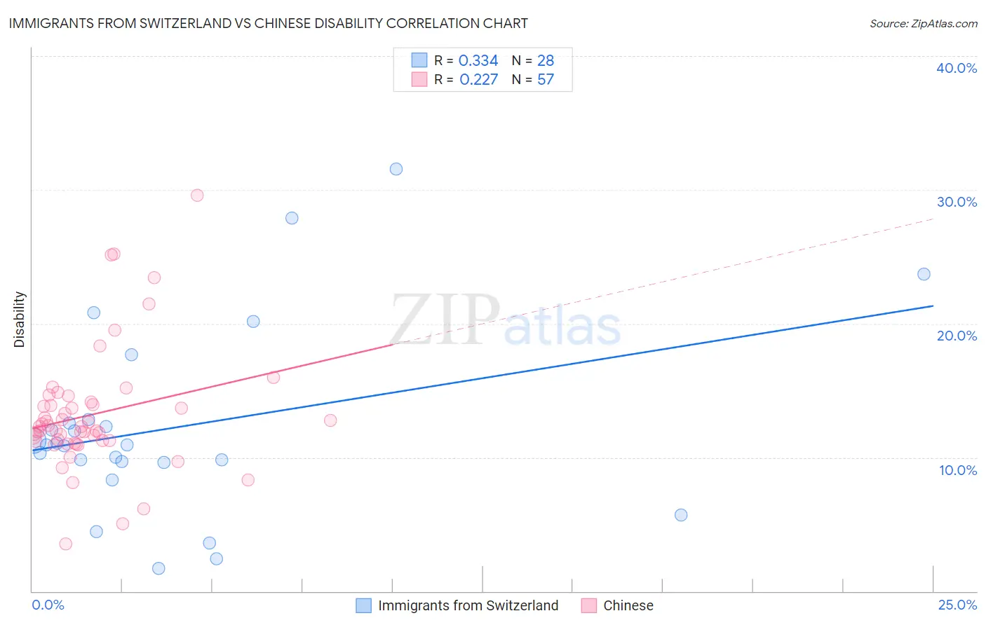 Immigrants from Switzerland vs Chinese Disability