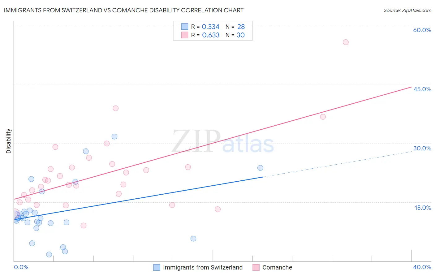 Immigrants from Switzerland vs Comanche Disability