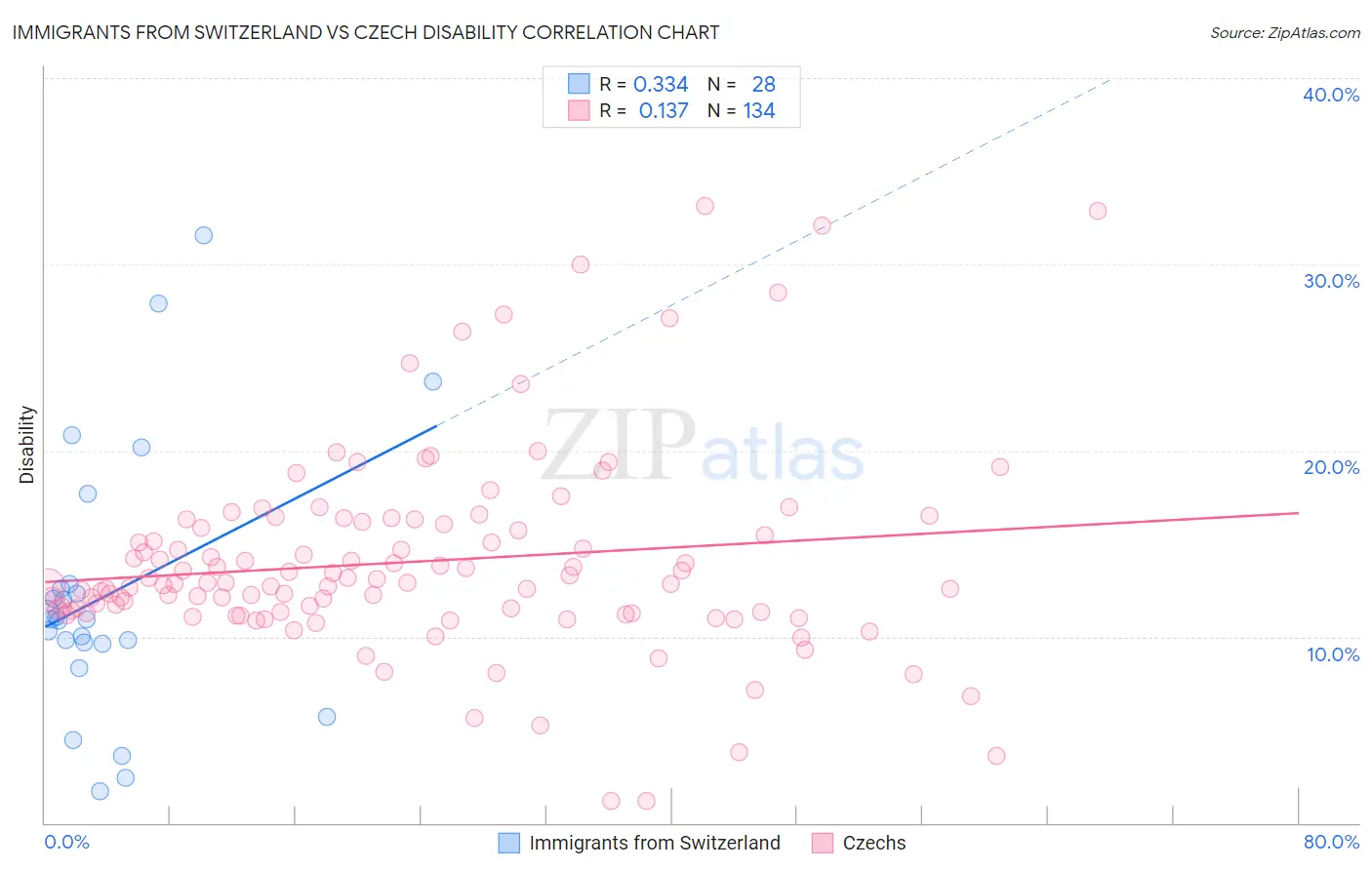 Immigrants from Switzerland vs Czech Disability