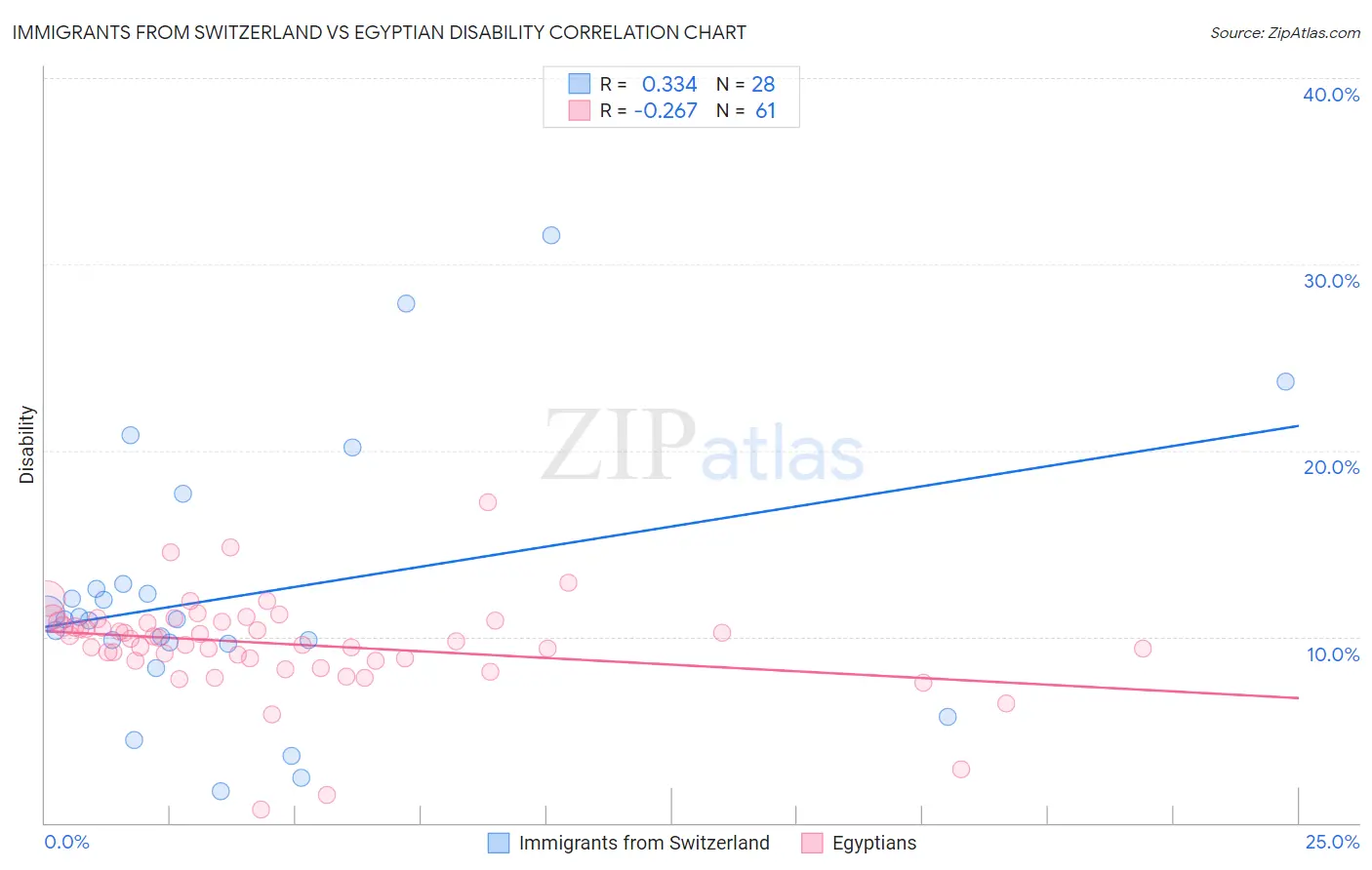 Immigrants from Switzerland vs Egyptian Disability