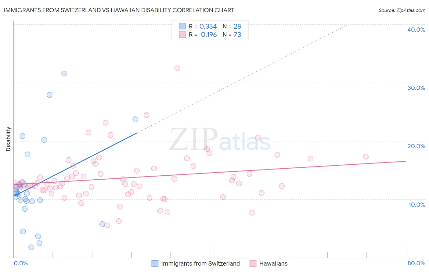 Immigrants from Switzerland vs Hawaiian Disability