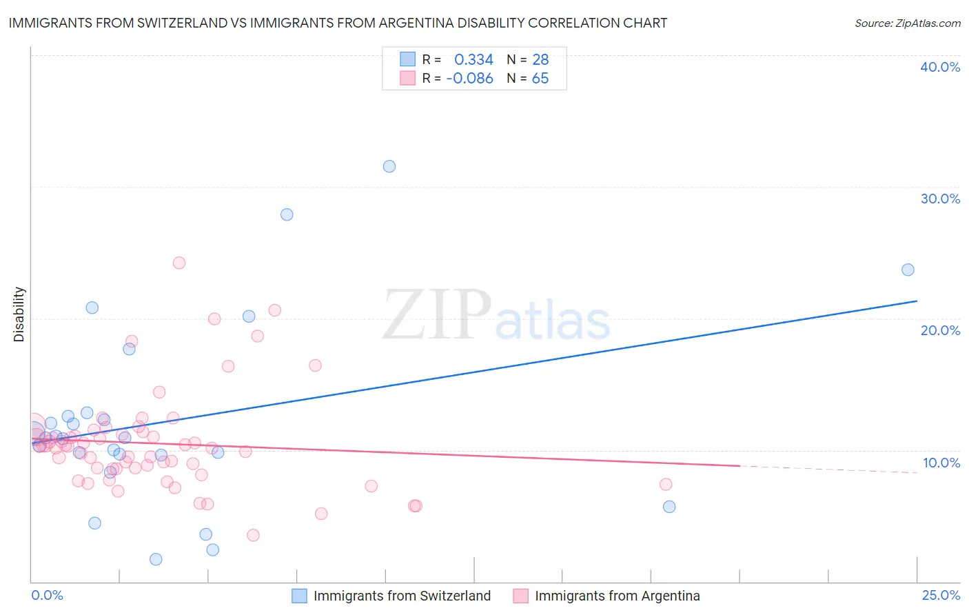 Immigrants from Switzerland vs Immigrants from Argentina Disability