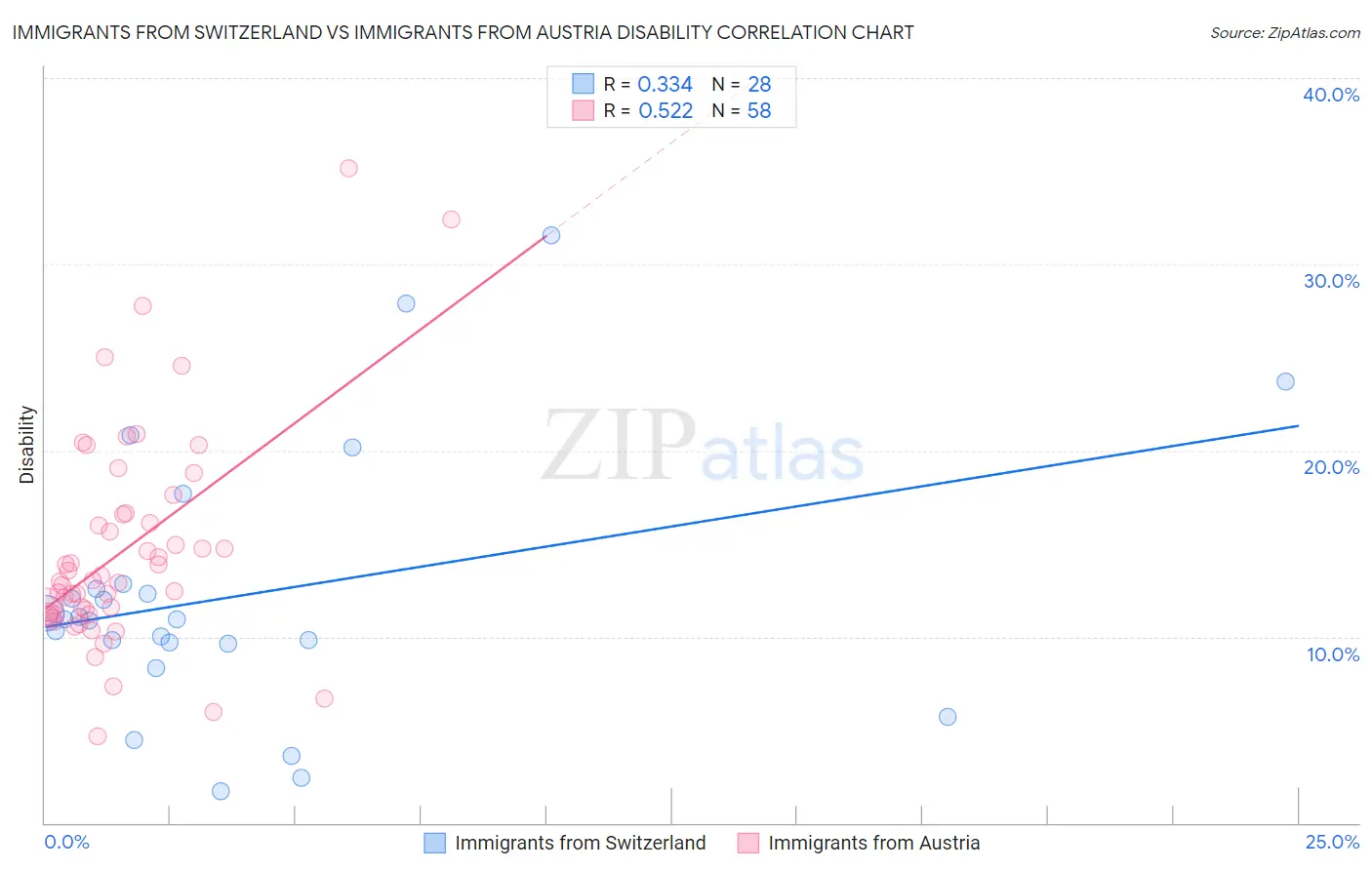 Immigrants from Switzerland vs Immigrants from Austria Disability