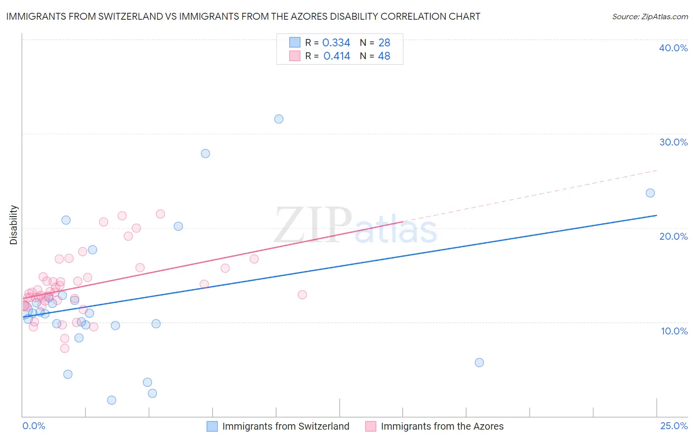 Immigrants from Switzerland vs Immigrants from the Azores Disability