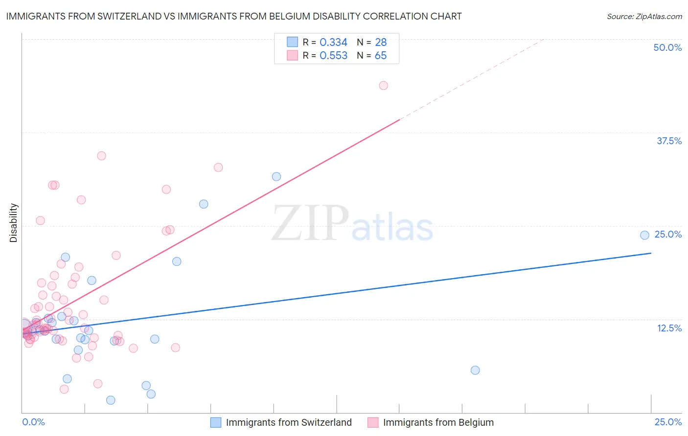 Immigrants from Switzerland vs Immigrants from Belgium Disability