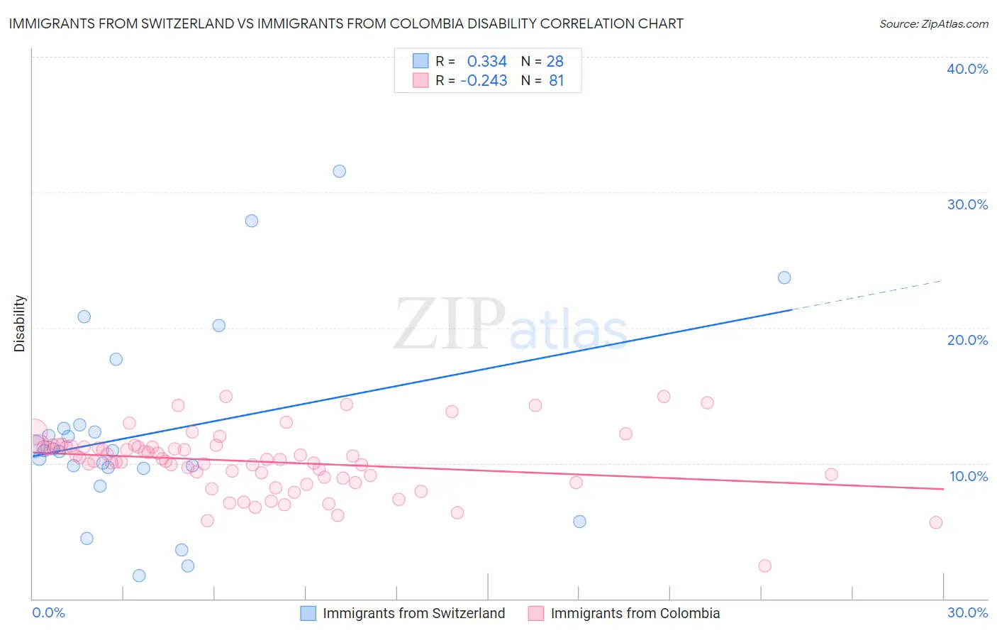 Immigrants from Switzerland vs Immigrants from Colombia Disability