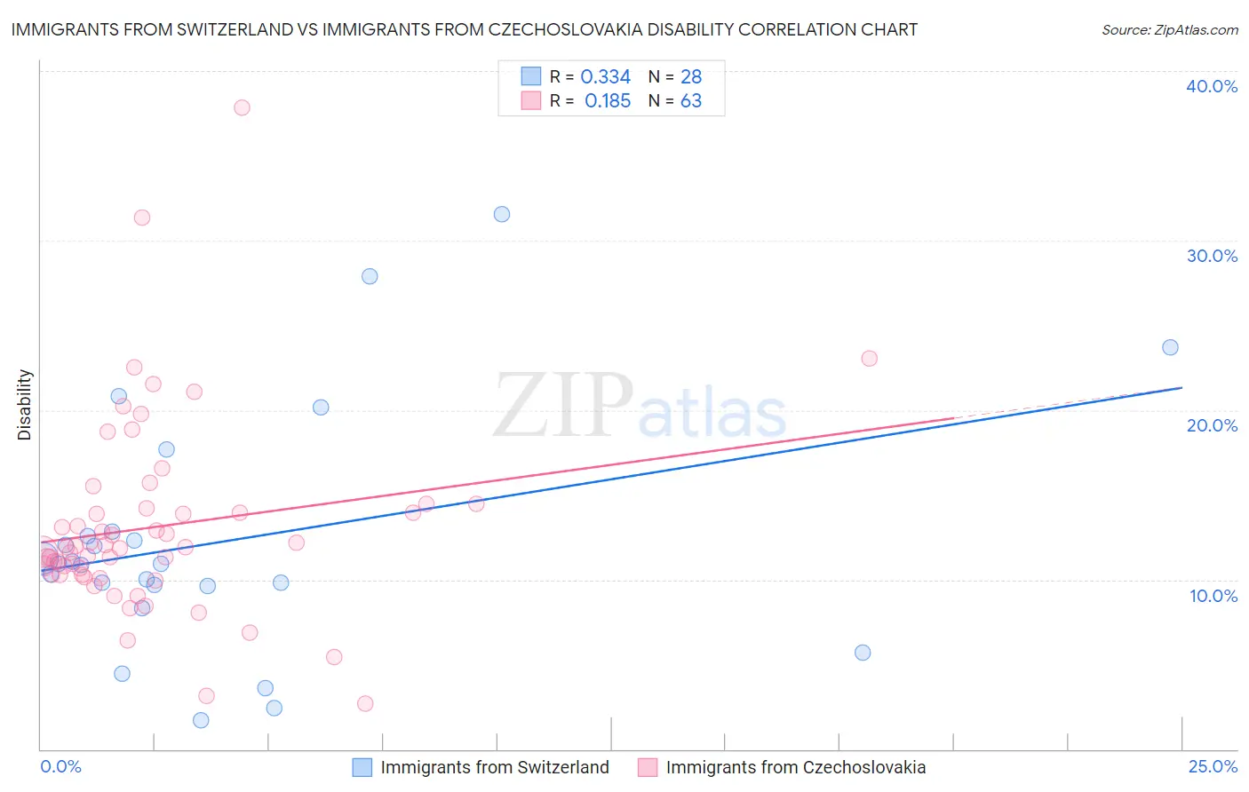 Immigrants from Switzerland vs Immigrants from Czechoslovakia Disability