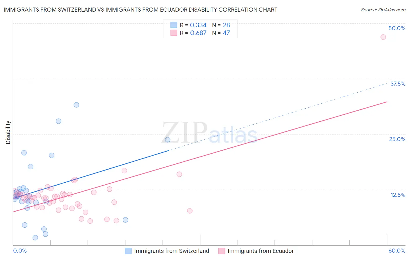 Immigrants from Switzerland vs Immigrants from Ecuador Disability