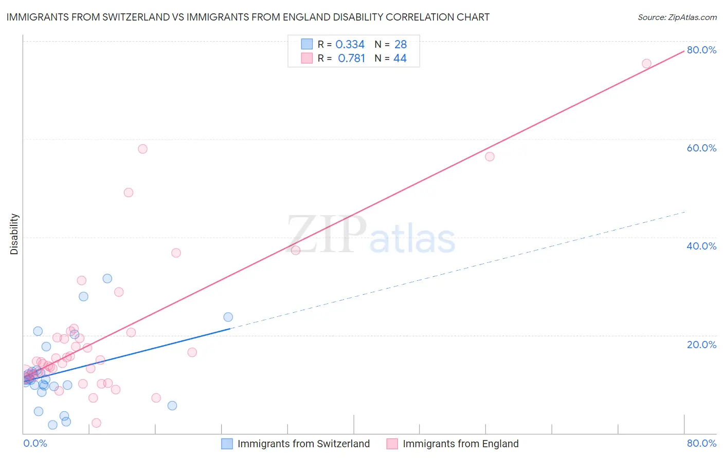 Immigrants from Switzerland vs Immigrants from England Disability