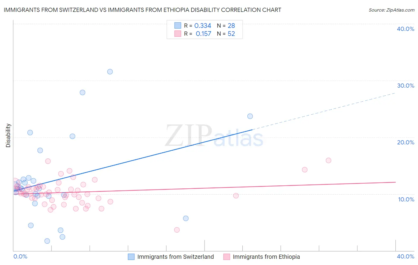 Immigrants from Switzerland vs Immigrants from Ethiopia Disability