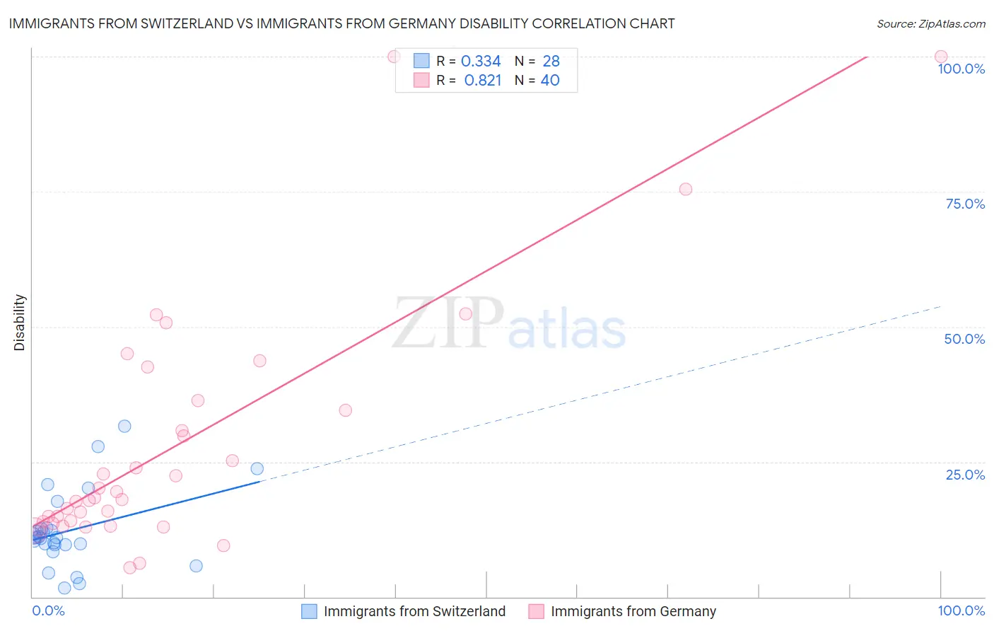 Immigrants from Switzerland vs Immigrants from Germany Disability