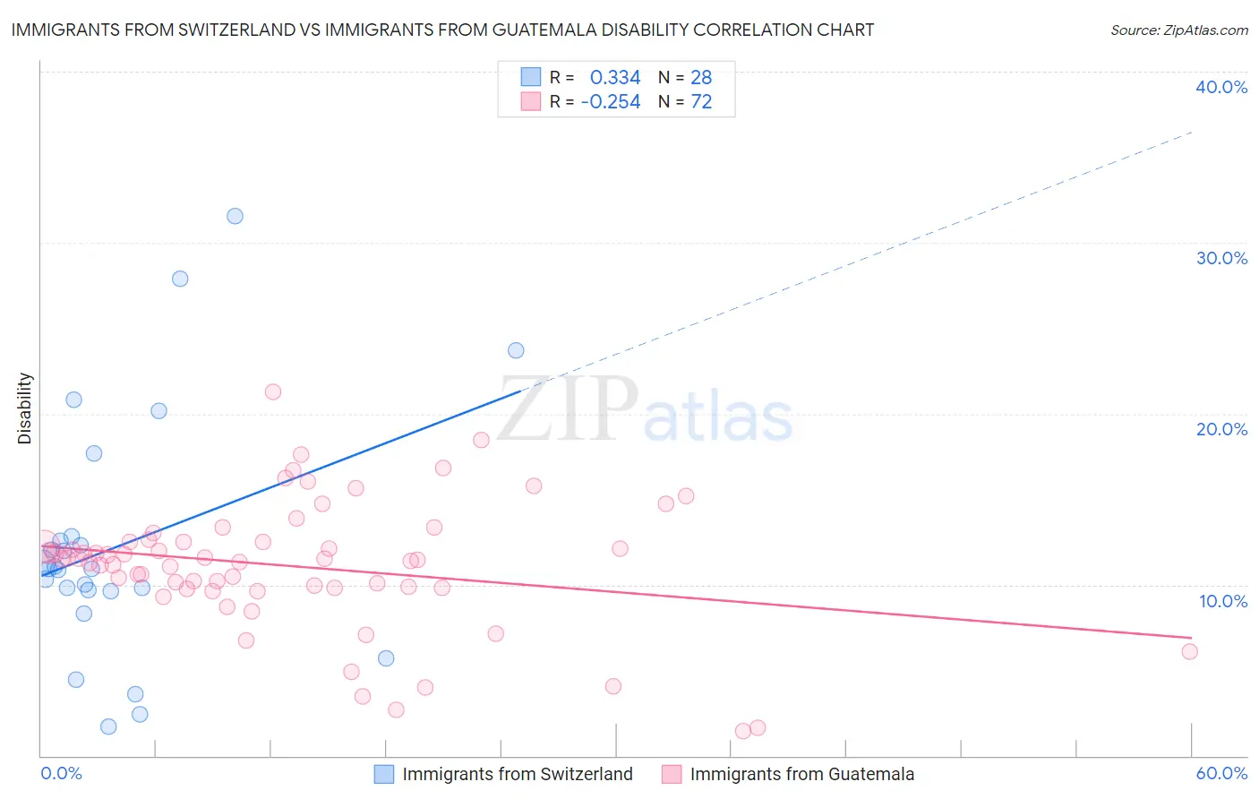 Immigrants from Switzerland vs Immigrants from Guatemala Disability