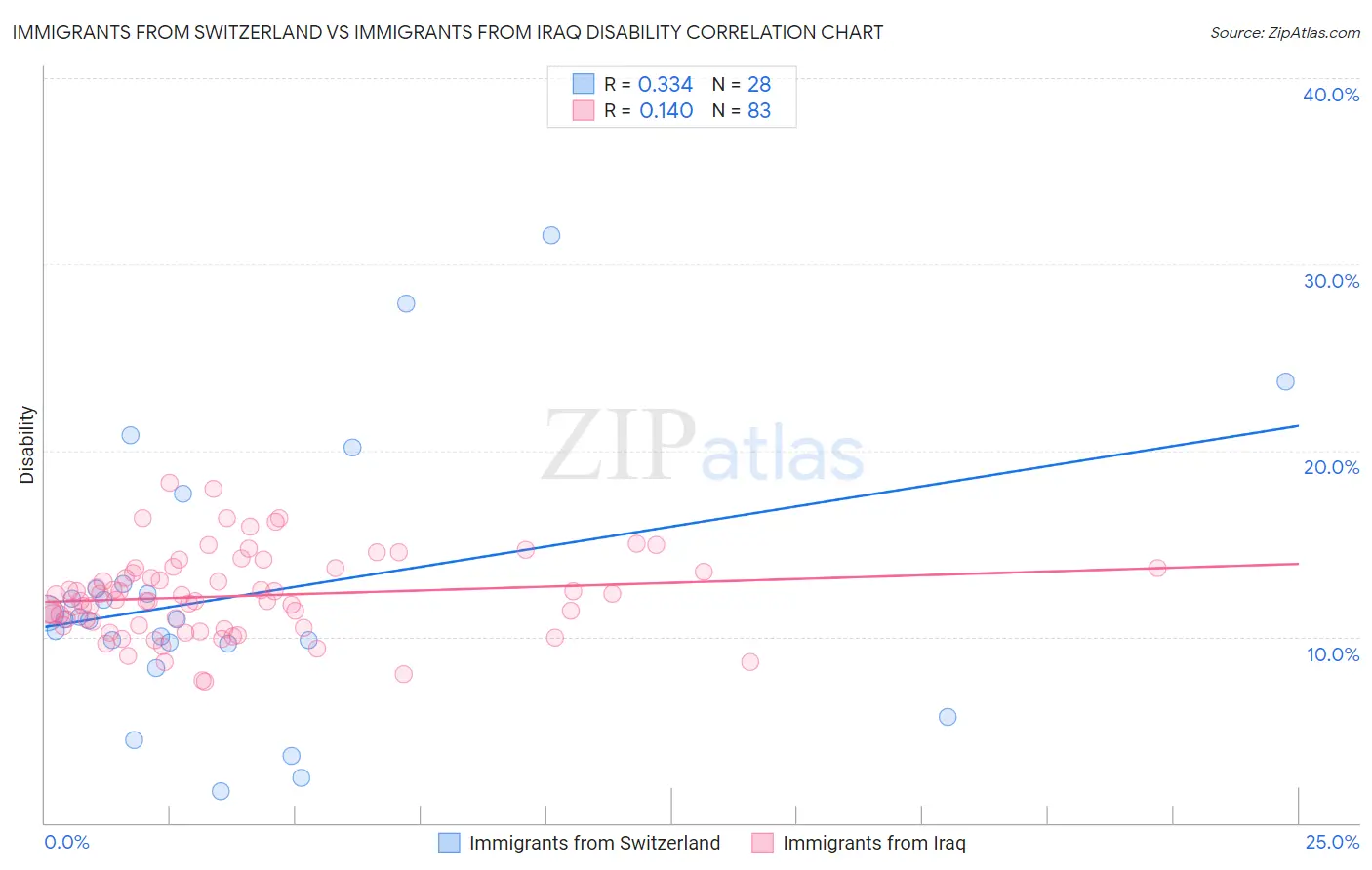 Immigrants from Switzerland vs Immigrants from Iraq Disability