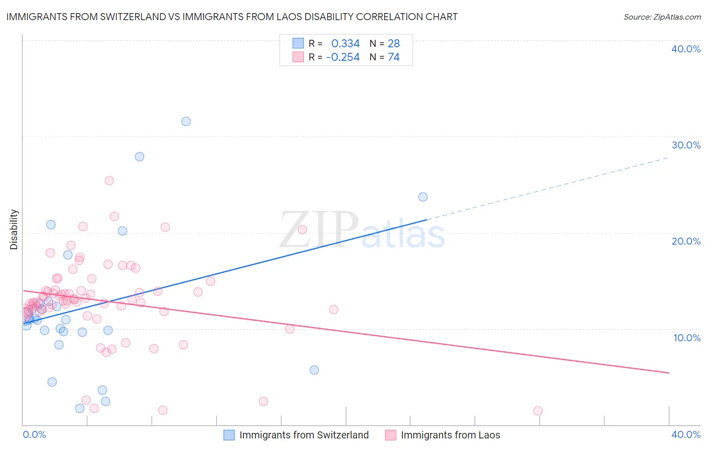 Immigrants from Switzerland vs Immigrants from Laos Disability