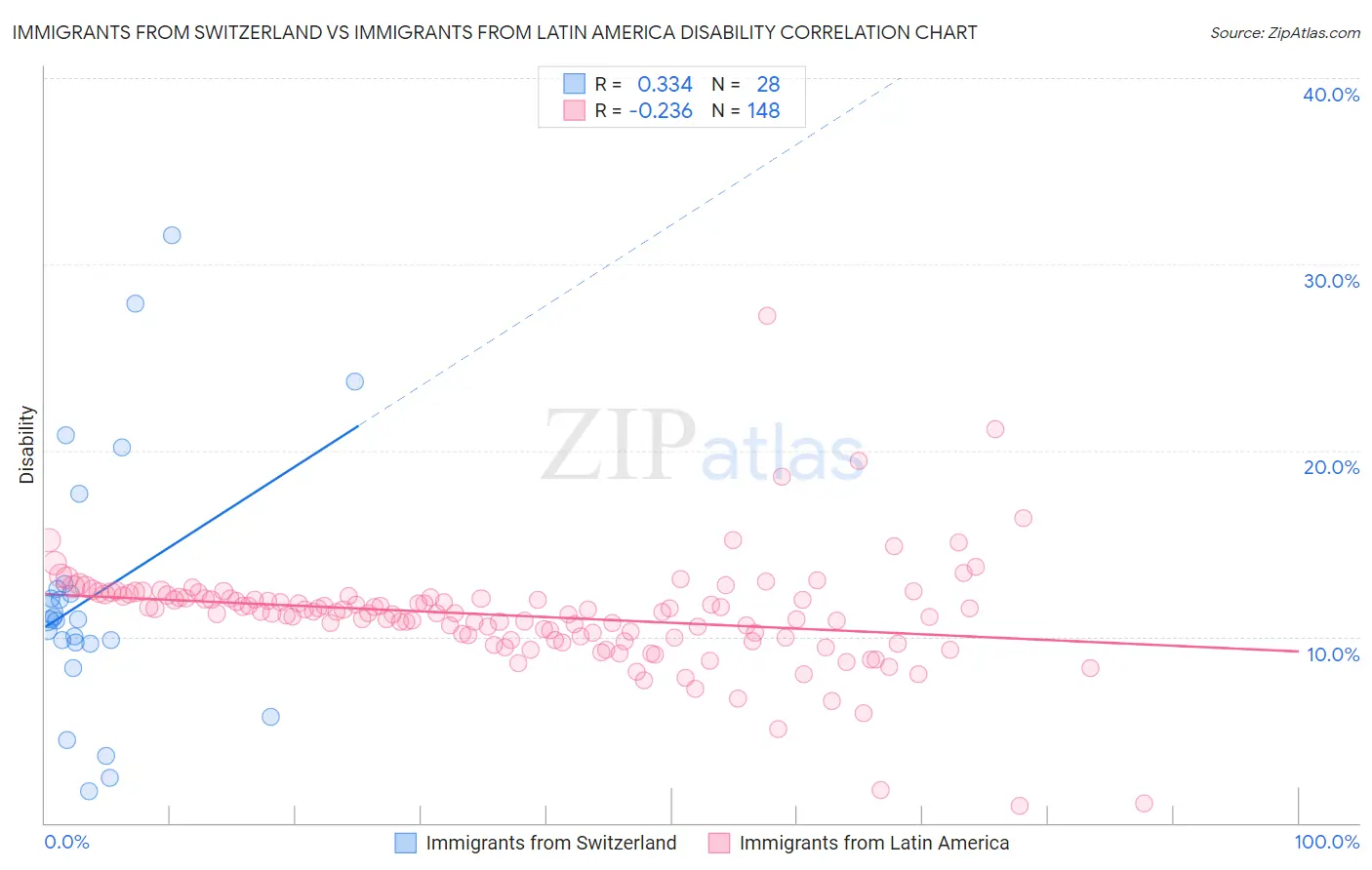 Immigrants from Switzerland vs Immigrants from Latin America Disability