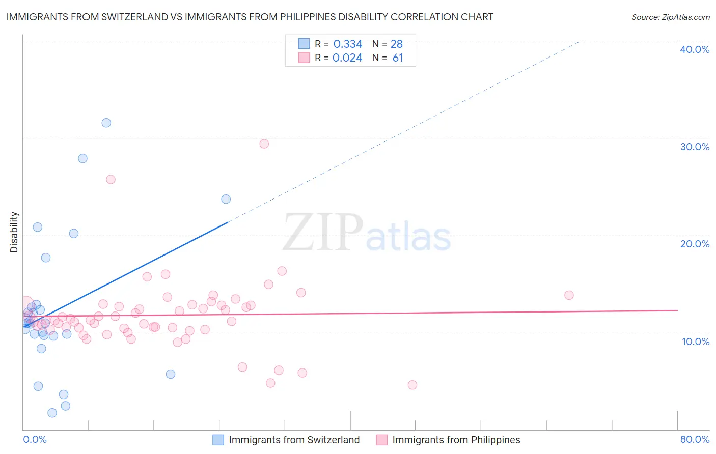 Immigrants from Switzerland vs Immigrants from Philippines Disability
