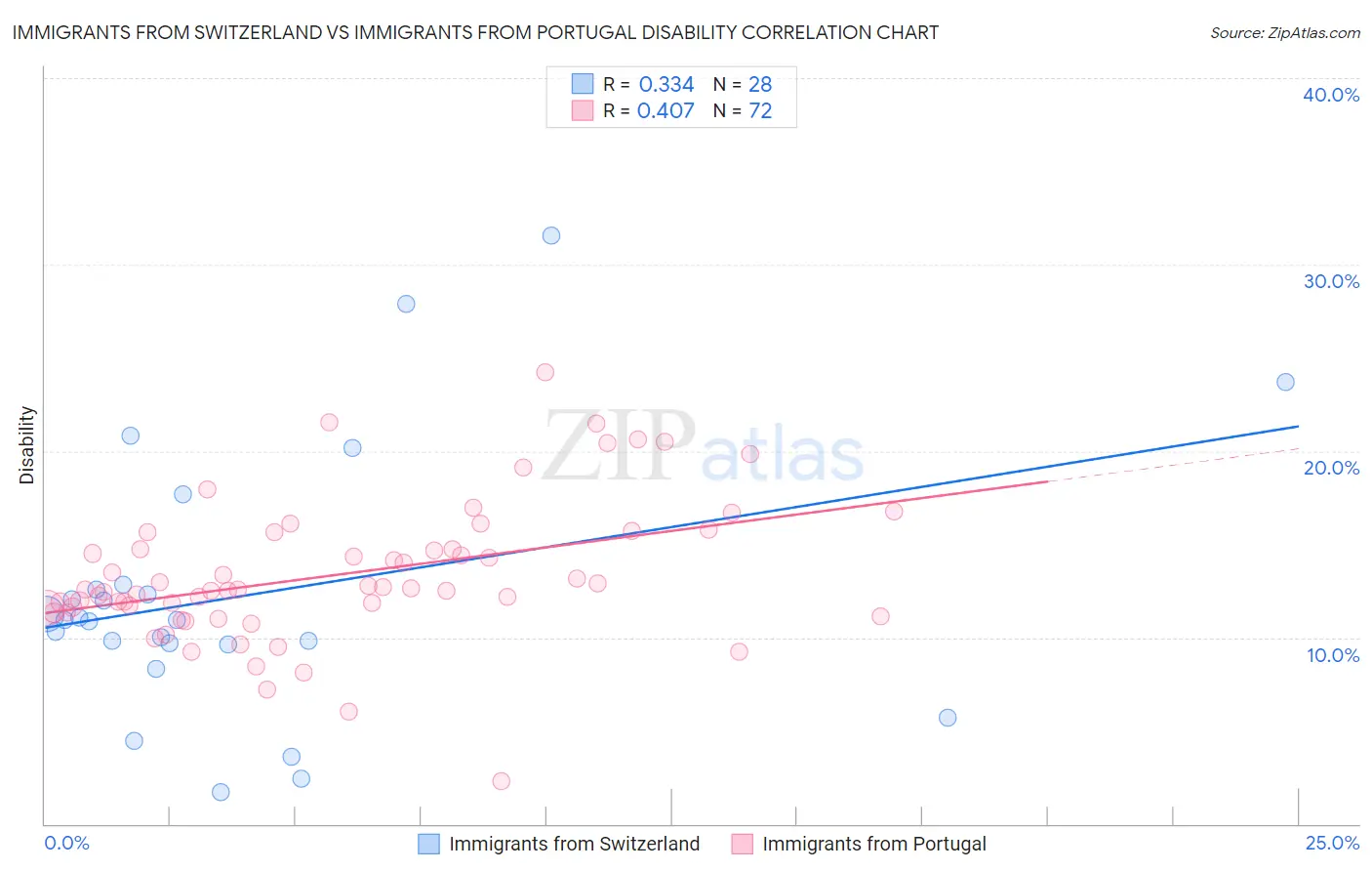 Immigrants from Switzerland vs Immigrants from Portugal Disability