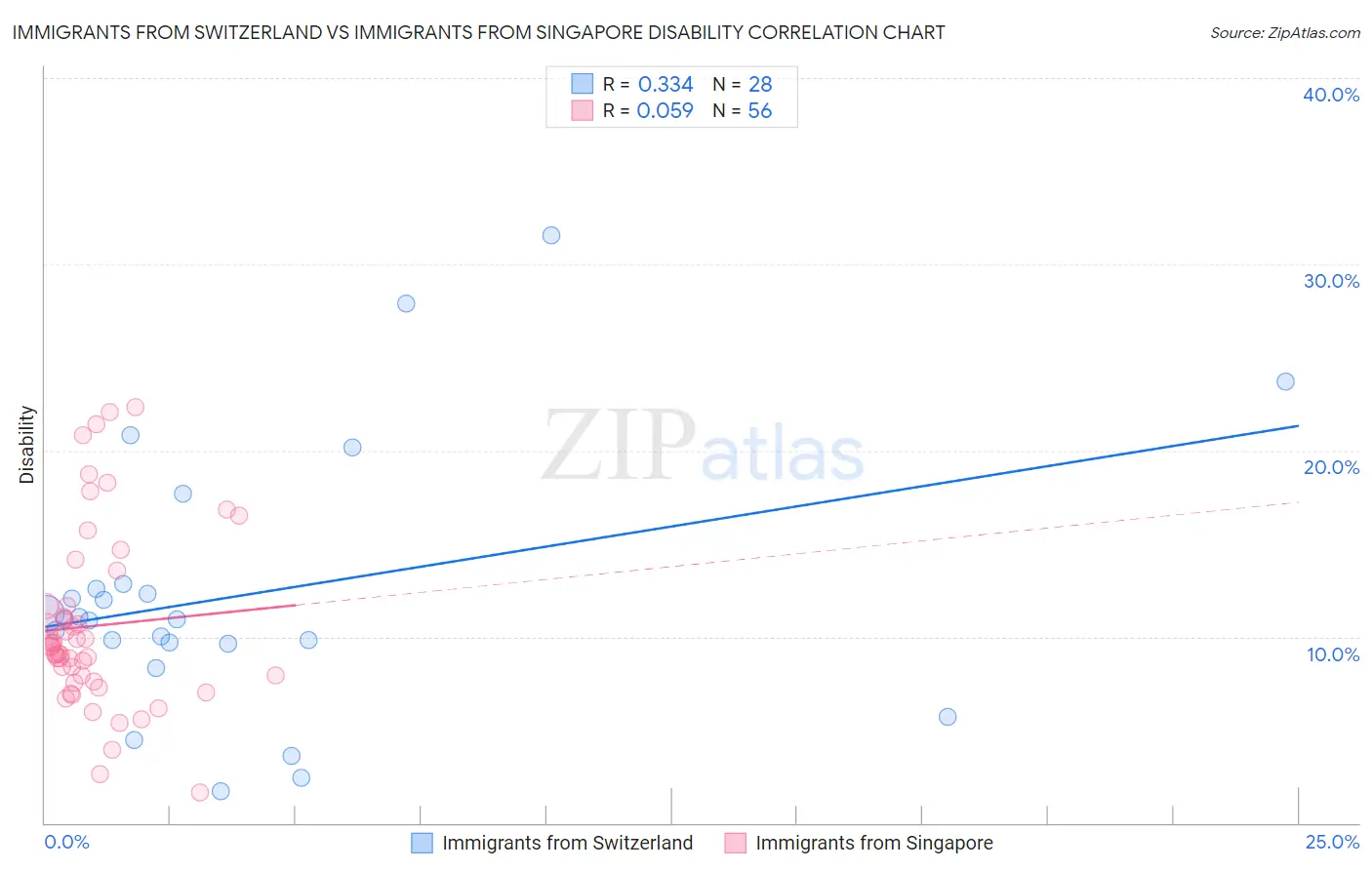 Immigrants from Switzerland vs Immigrants from Singapore Disability