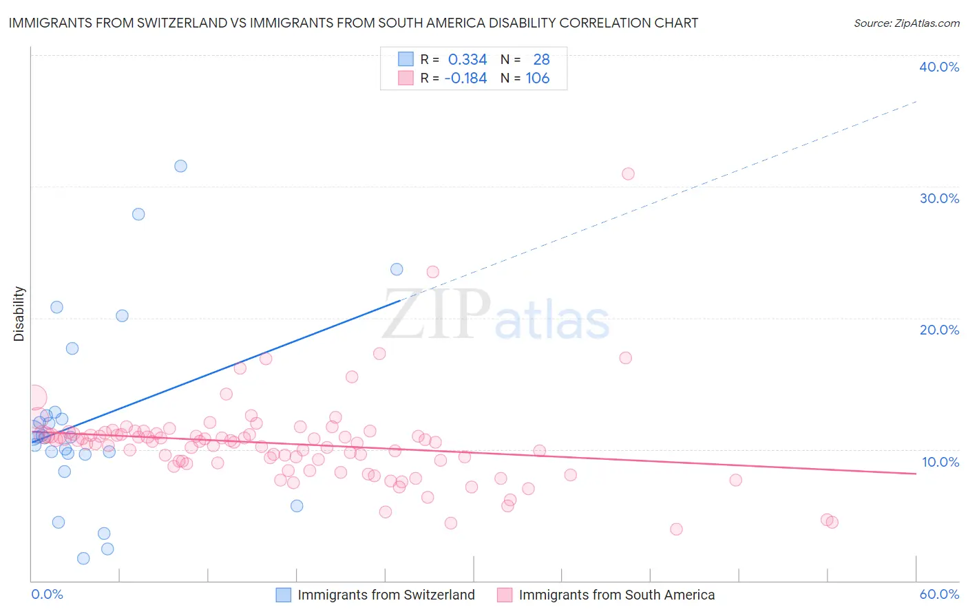 Immigrants from Switzerland vs Immigrants from South America Disability