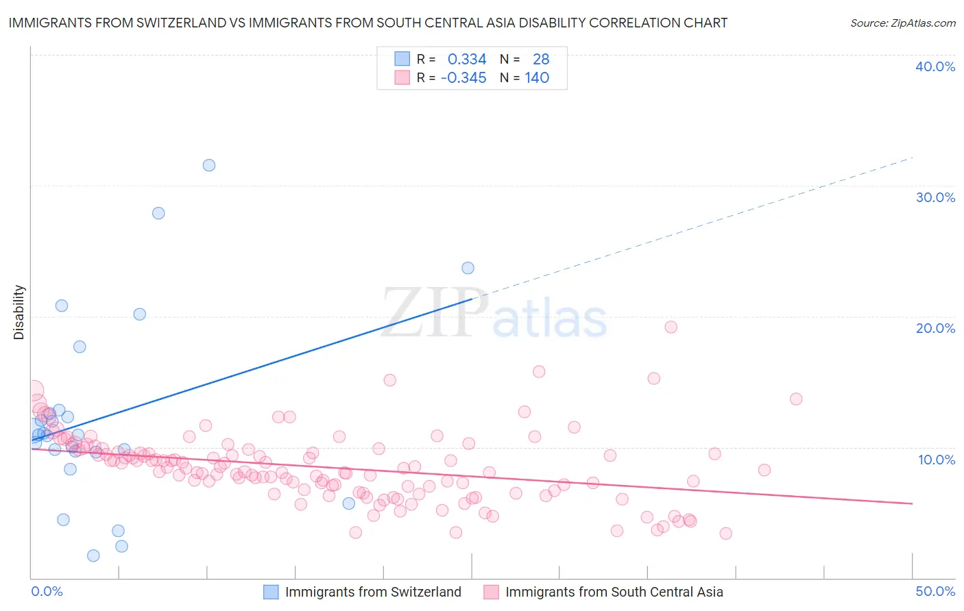 Immigrants from Switzerland vs Immigrants from South Central Asia Disability