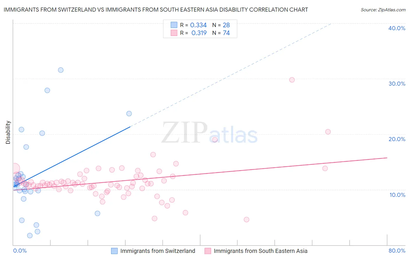 Immigrants from Switzerland vs Immigrants from South Eastern Asia Disability