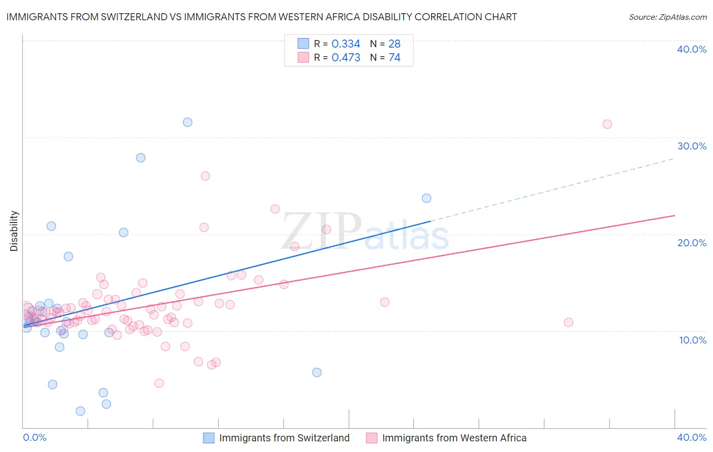 Immigrants from Switzerland vs Immigrants from Western Africa Disability