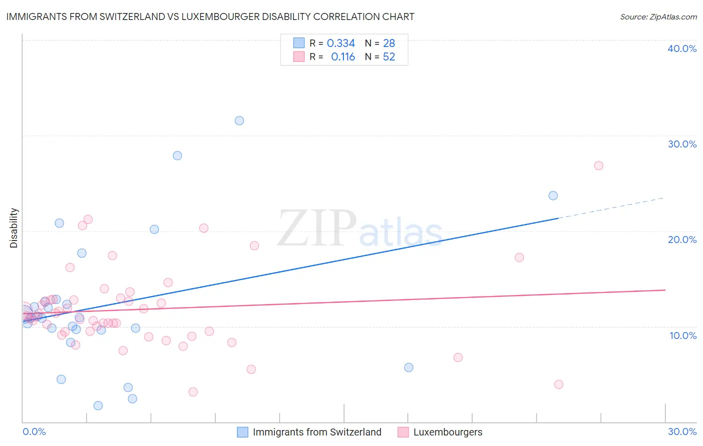 Immigrants from Switzerland vs Luxembourger Disability